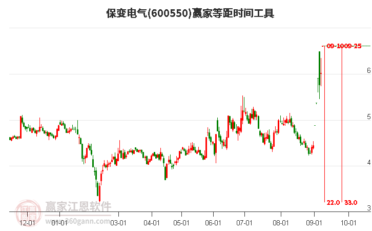 600550保变电气等距时间周期线工具