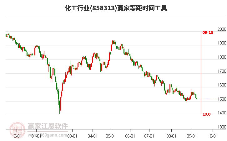 化工行业等距时间周期线工具