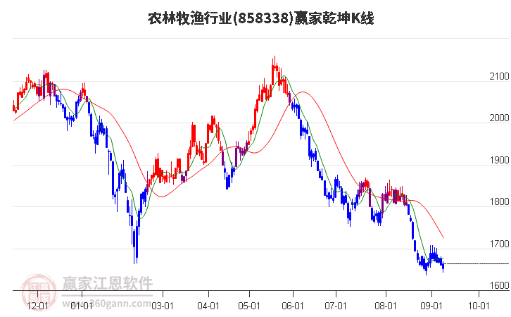 858338农林牧渔赢家乾坤K线工具