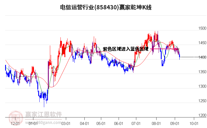 858430电信运营赢家乾坤K线工具