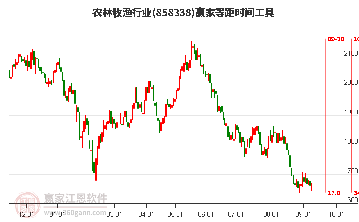 农林牧渔行业赢家等距时间周期线工具