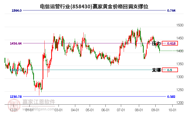 电信运营行业黄金价格回调支撑位工具