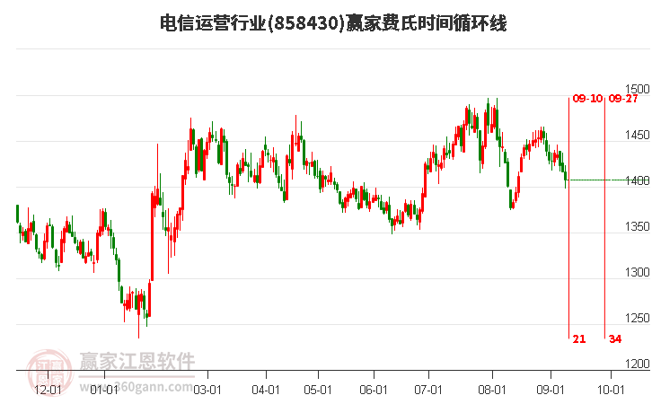 电信运营行业费氏时间循环线工具