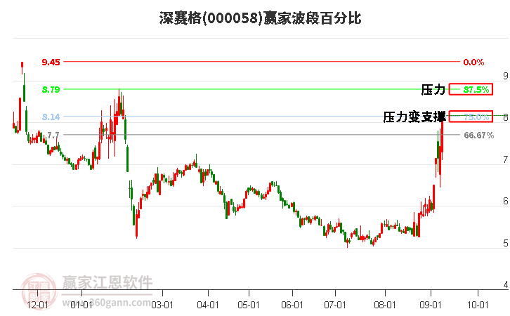 000058深赛格波段百分比工具