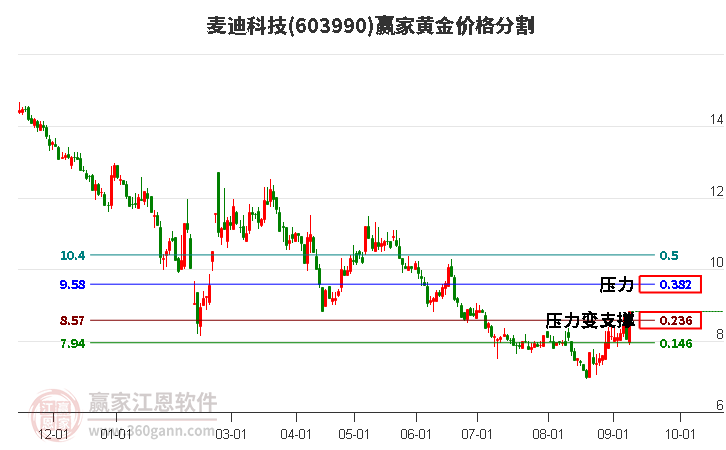 603990麦迪科技黄金价格分割工具