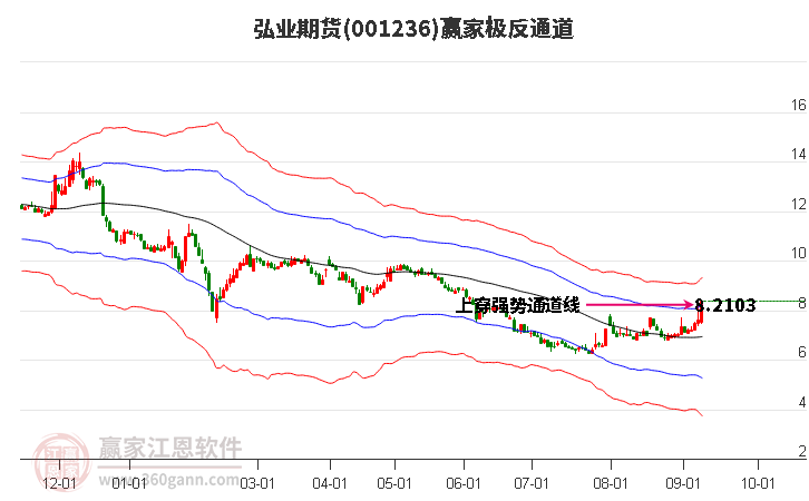 001236弘业期货赢家极反通道工具