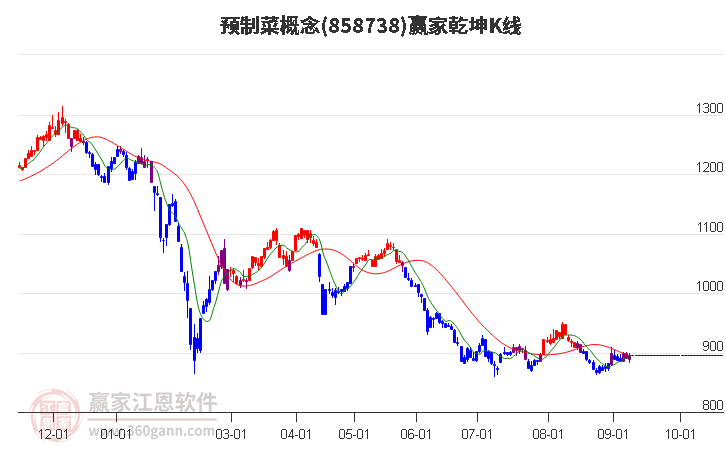858738預(yù)制菜贏家乾坤K線工具