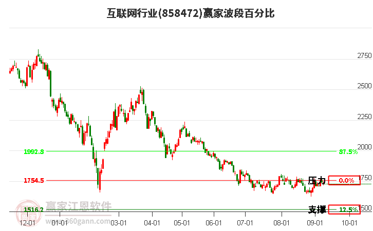 互联网行业波段百分比工具