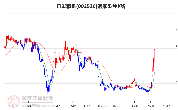 002520日发精机赢家乾坤K线工具