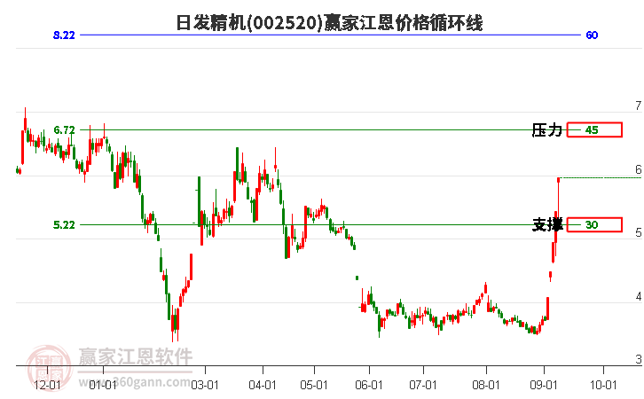 002520日发精机江恩价格循环线工具