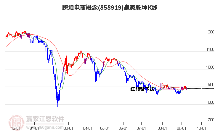 858919跨境电商赢家乾坤K线工具