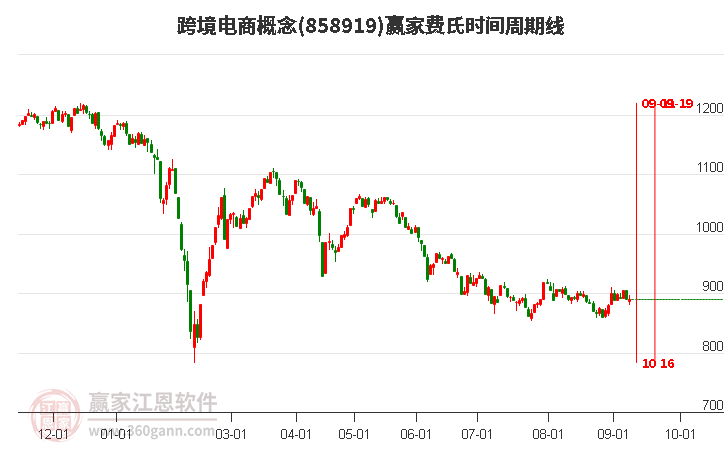 跨境电商概念赢家费氏时间周期线工具