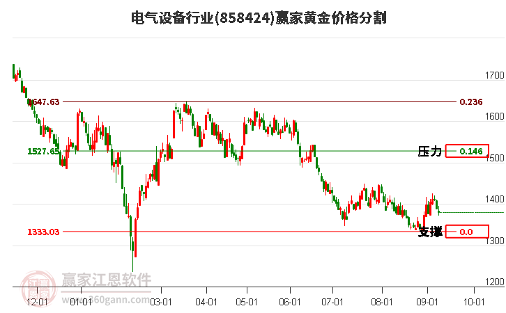 电气设备行业黄金价格分割工具