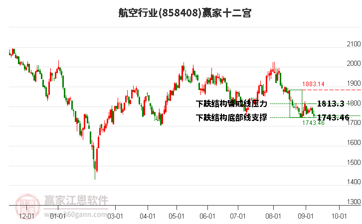 858408航空赢家十二宫工具