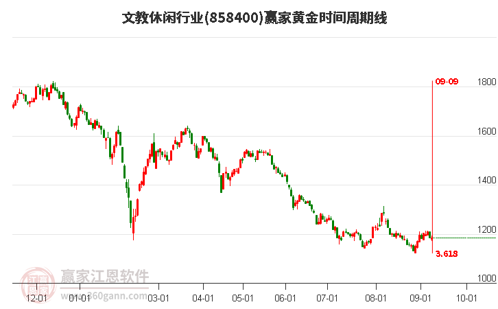 文教休闲行业赢家黄金时间周期线工具