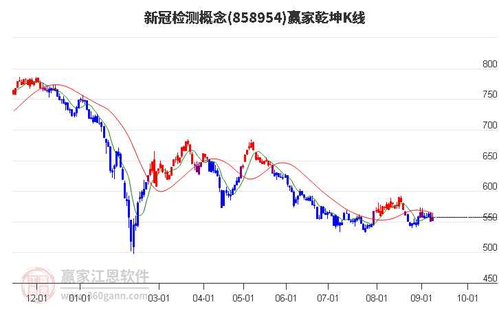 858954新冠检测赢家乾坤K线工具