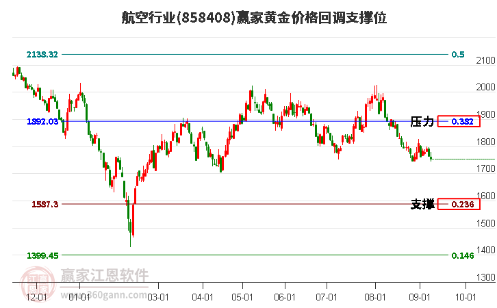 航空行业黄金价格回调支撑位工具