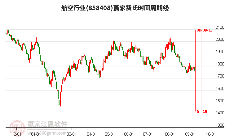 航空行业费氏时间周期线工具