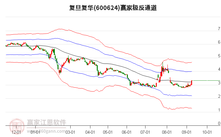 600624复旦复华赢家极反通道工具