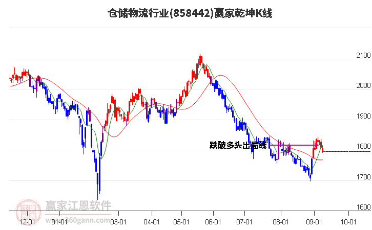 858442仓储物流赢家乾坤K线工具