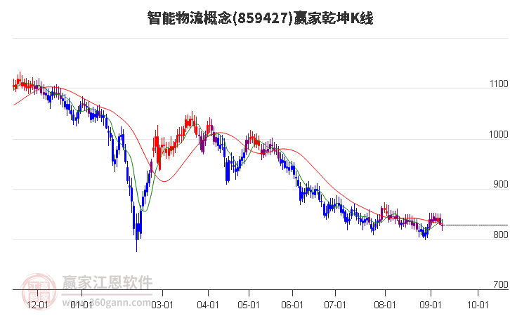 859427智能物流赢家乾坤K线工具