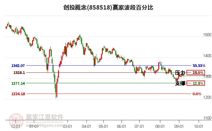 创投概念波段百分比工具