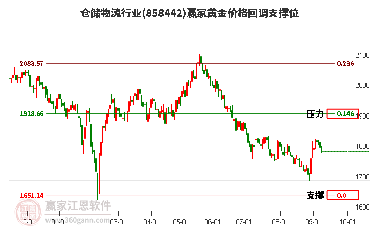 仓储物流行业黄金价格回调支撑位工具