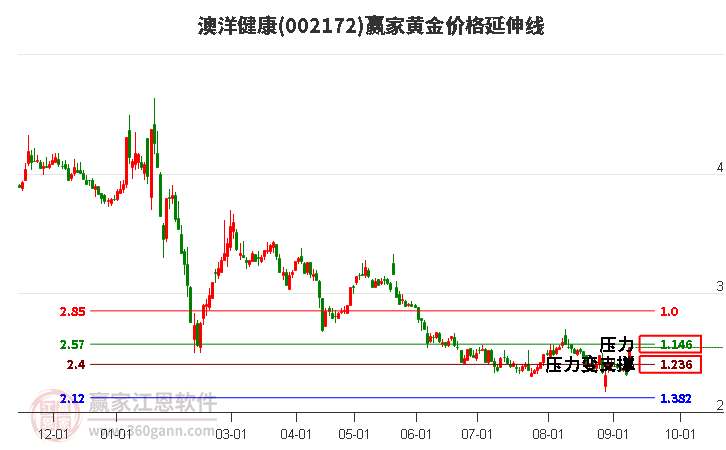 002172澳洋健康黄金价格延伸线工具