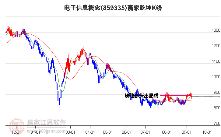 859335电子信息赢家乾坤K线工具