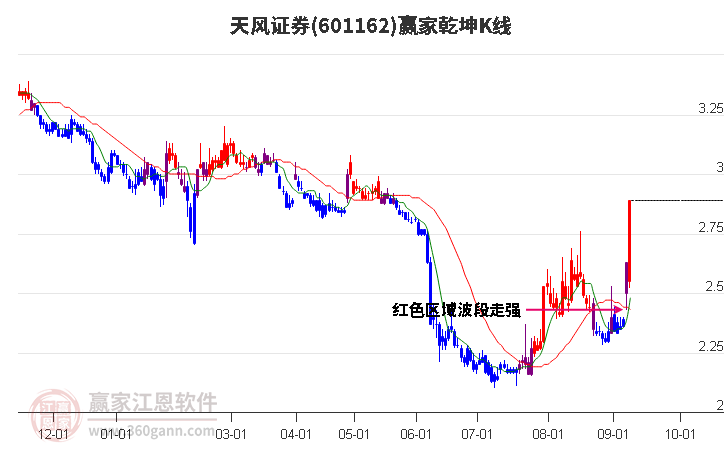 601162天风证券赢家乾坤K线工具