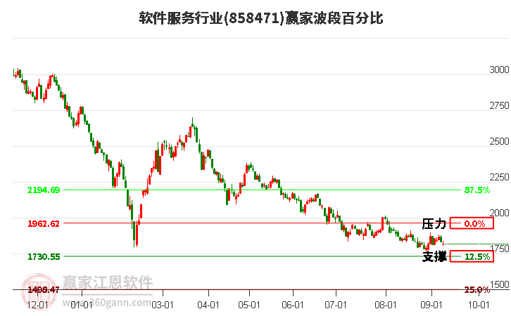 软件服务行业波段百分比工具