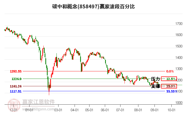 碳中和概念赢家波段百分比工具