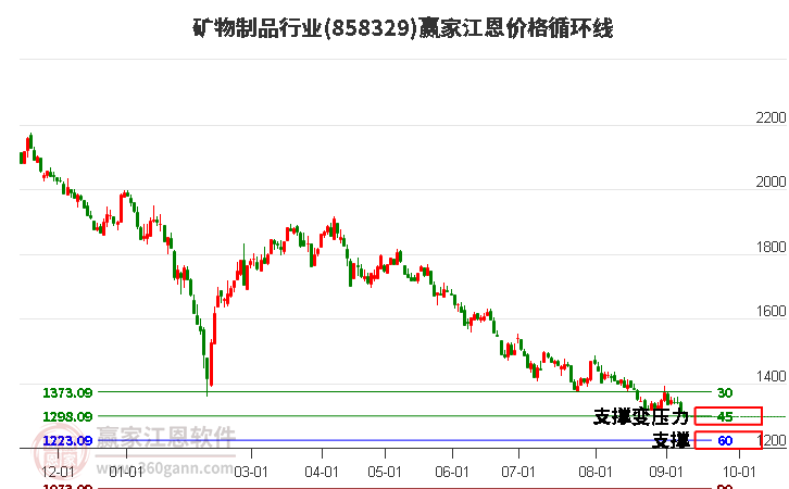 矿物制品行业江恩价格循环线工具