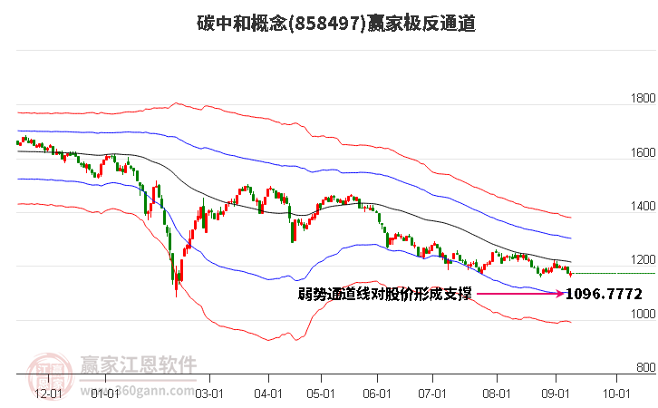 858497碳中和赢家极反通道工具