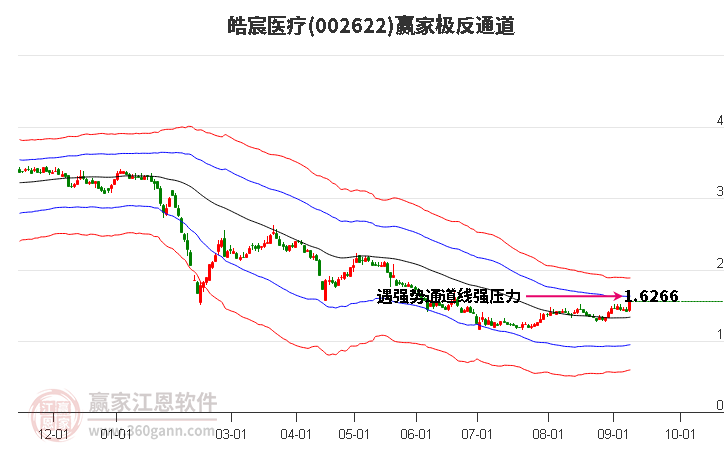 002622皓宸医疗赢家极反通道工具