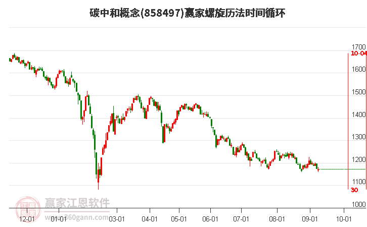 碳中和概念赢家螺旋历法时间循环工具