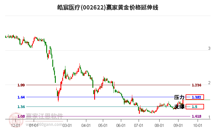 002622皓宸医疗黄金价格延伸线工具