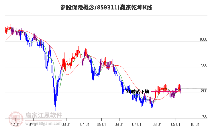 859311参股保险赢家乾坤K线工具