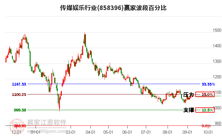 传媒娱乐行业赢家波段百分比工具