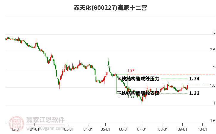 600227赤天化赢家十二宫工具