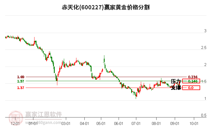 600227赤天化黄金价格分割工具