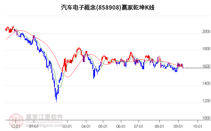 858908汽车电子赢家乾坤K线工具