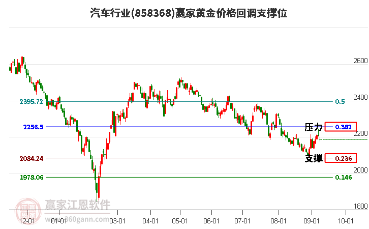 汽车行业黄金价格回调支撑位工具