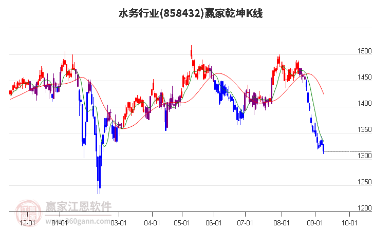 858432水务赢家乾坤K线工具