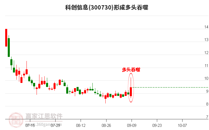 科创信息形成阳包阴组合形态