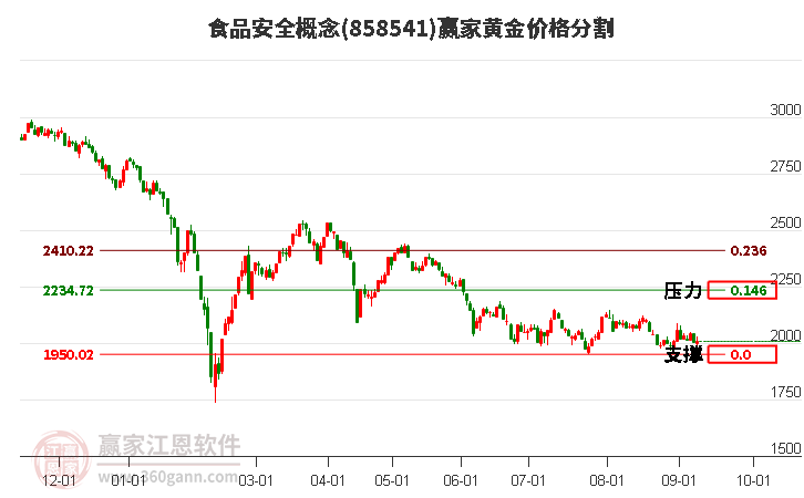 食品安全概念黄金价格分割工具