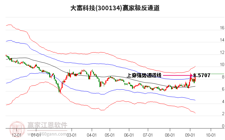 300134大富科技赢家极反通道工具