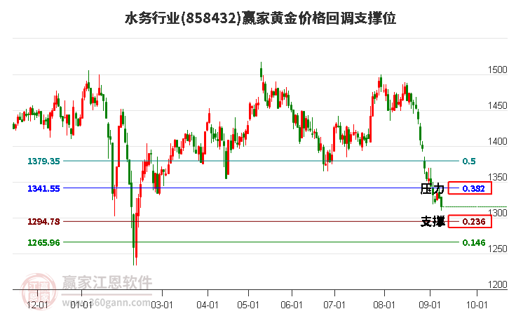 水务行业黄金价格回调支撑位工具