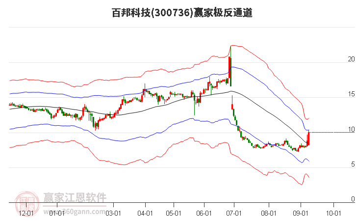 300736百邦科技赢家极反通道工具