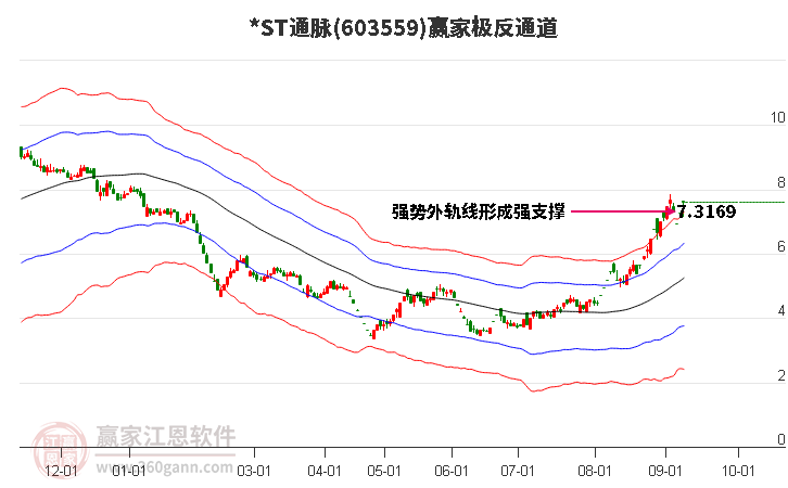 603559*ST通脉赢家极反通道工具